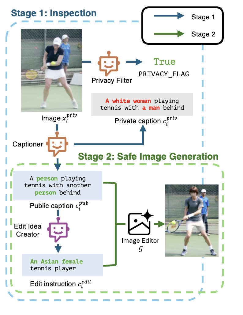 Unsafe2Safe two-stage method overview